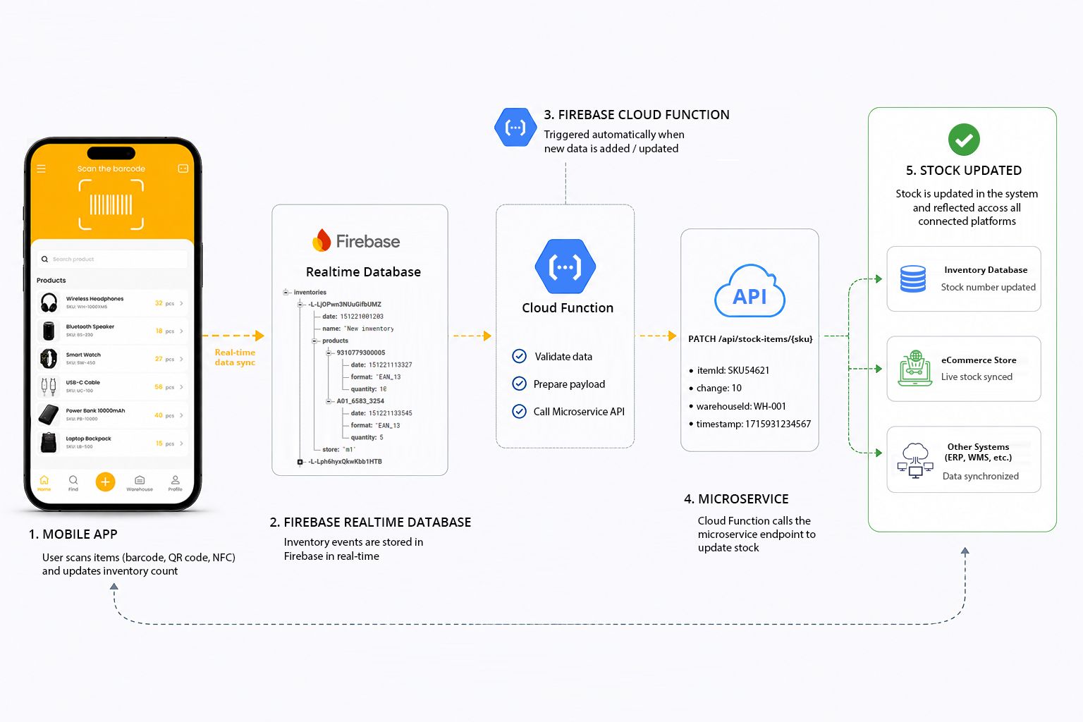 Venstore architecture diagram
